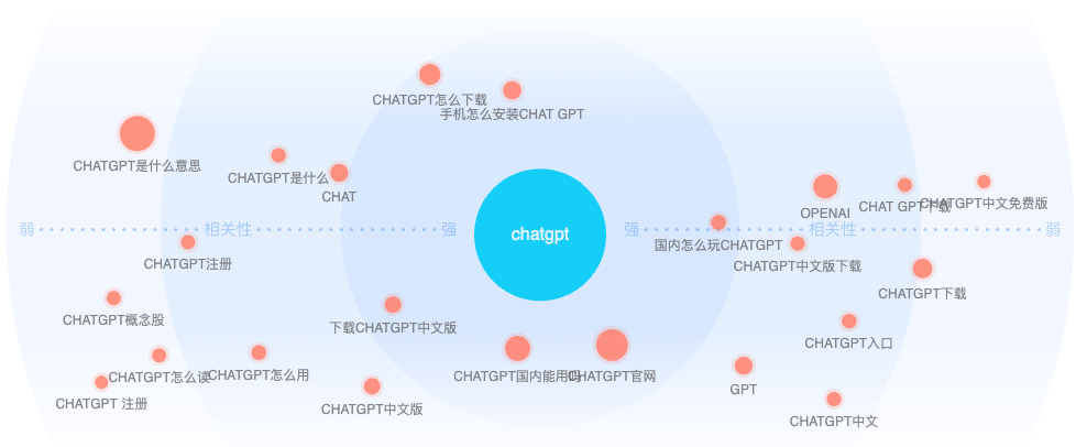 Related Queries of "ChatGPT" in China, Baidu