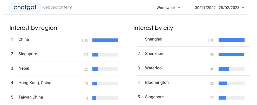ChatGP, Google Trend: Interest by region