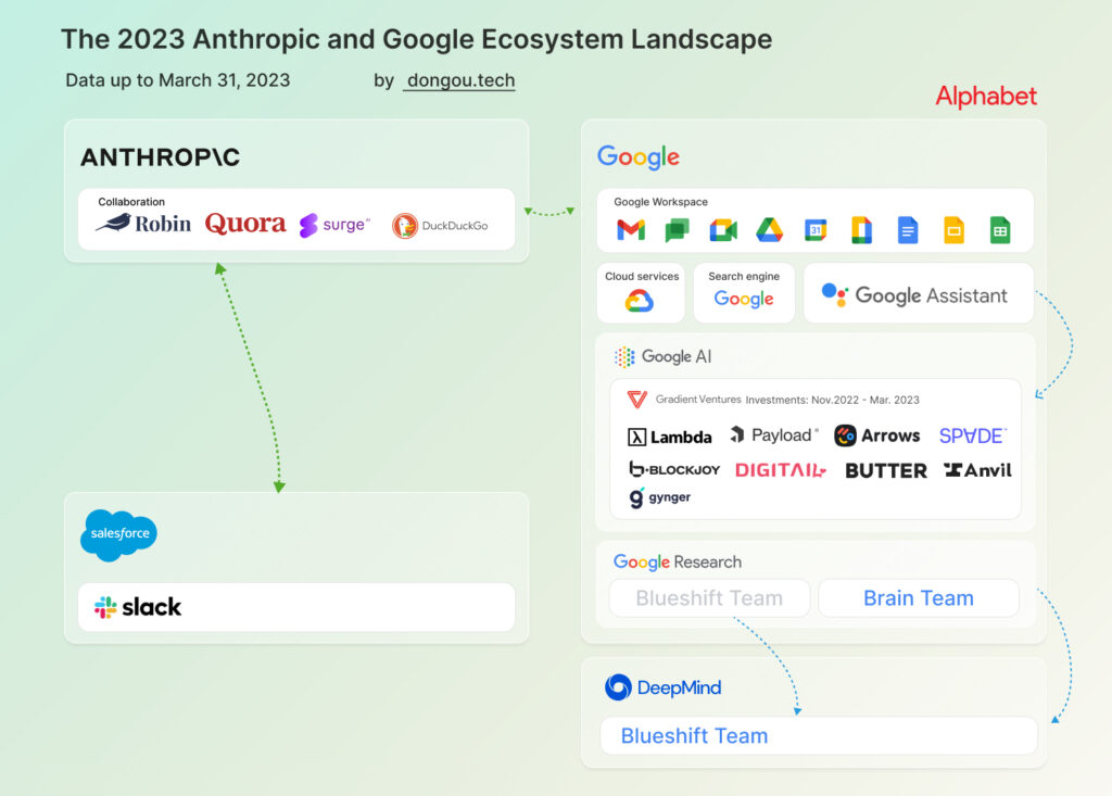 The 2023 OpenAI(GPT) And Microsoft & Anthropic And Google Ecosystem ...