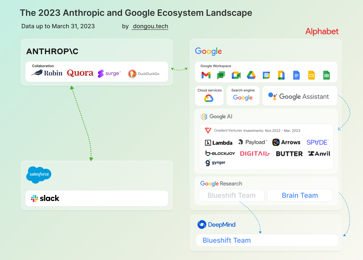 The 2023 Anthropic and Google Ecosystem Landscape