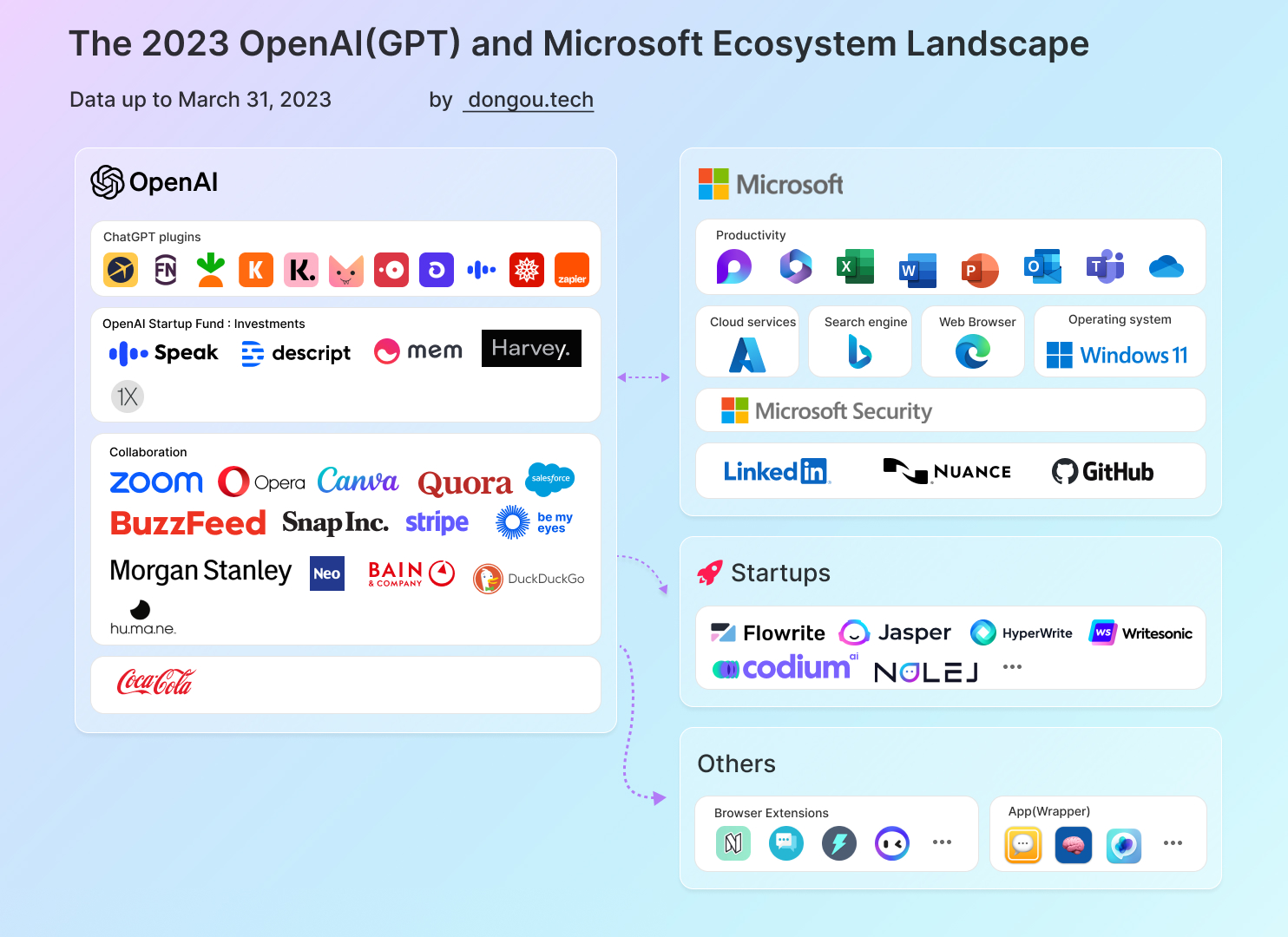 The 2023 OpenAI(GPT) and Microsoft Ecosystem Landscape by dongou.tech