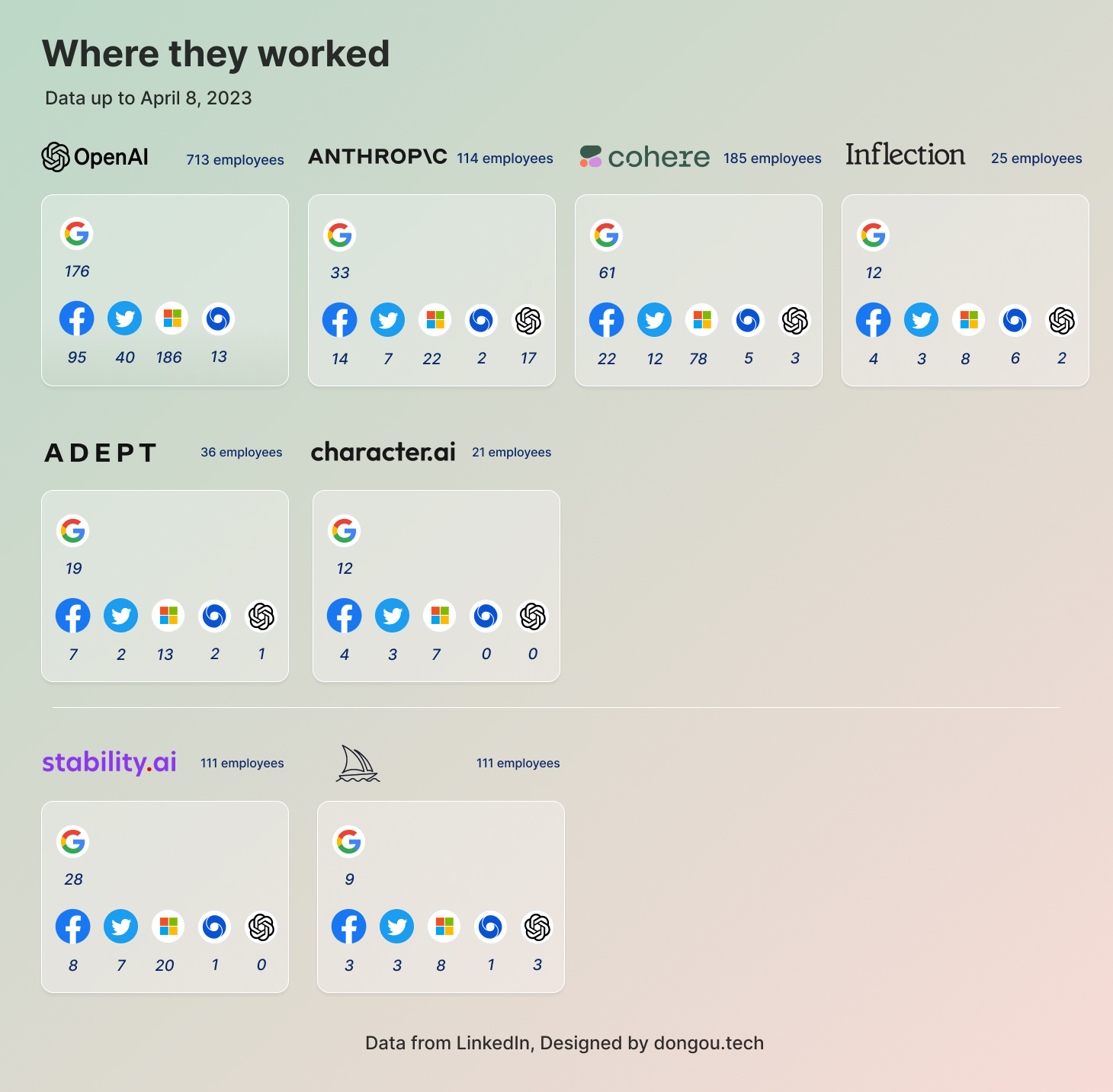 AI start-ups' employees: Where they worked