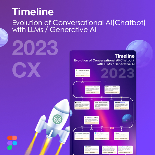 2023 Timeline Evolution of Conversational AI(Chatbot)with LLMs cover dongou.tech